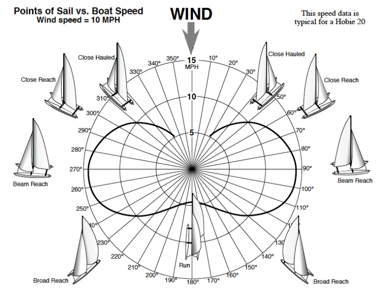 fastest dinghy sailboat